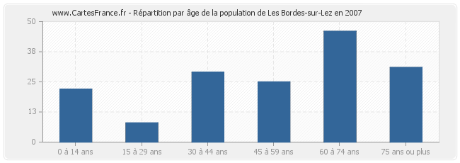 Répartition par âge de la population de Les Bordes-sur-Lez en 2007
